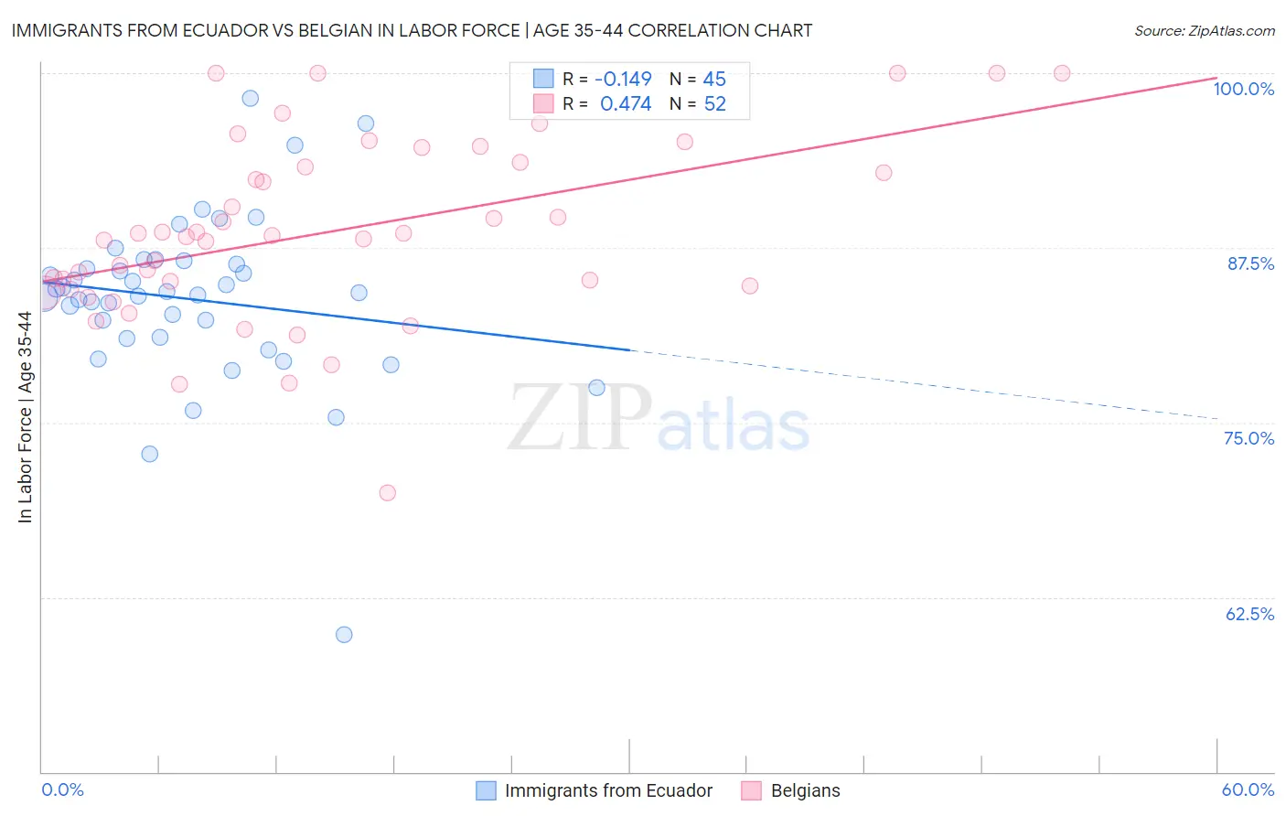 Immigrants from Ecuador vs Belgian In Labor Force | Age 35-44