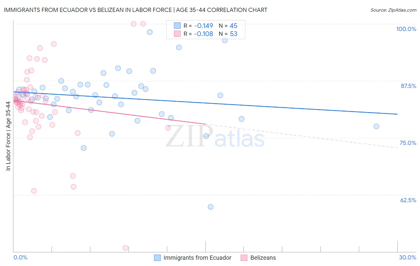 Immigrants from Ecuador vs Belizean In Labor Force | Age 35-44