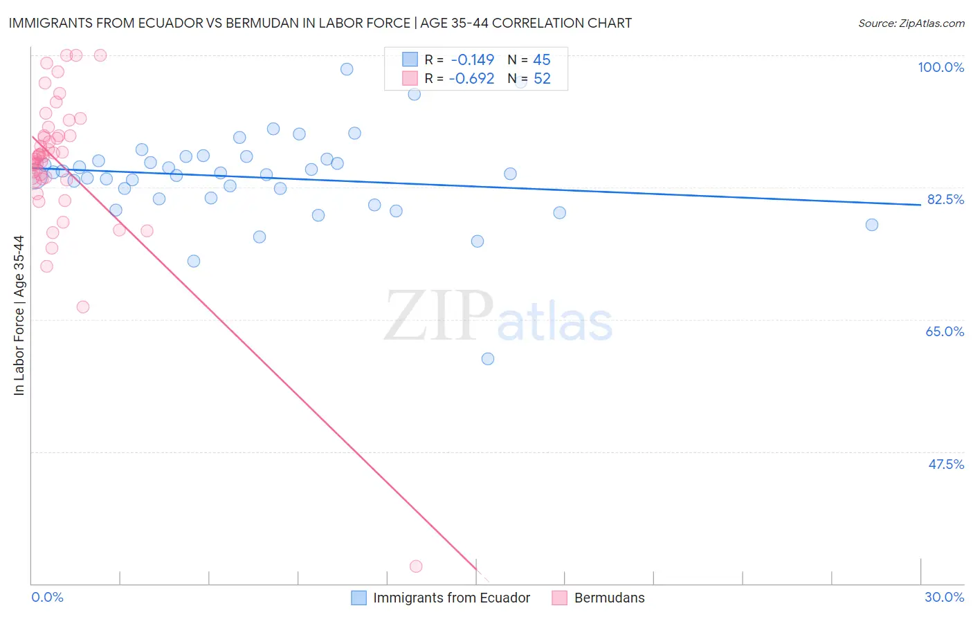 Immigrants from Ecuador vs Bermudan In Labor Force | Age 35-44
