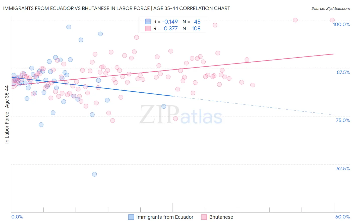 Immigrants from Ecuador vs Bhutanese In Labor Force | Age 35-44