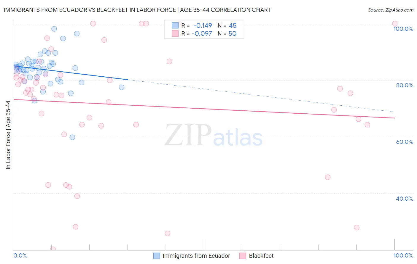 Immigrants from Ecuador vs Blackfeet In Labor Force | Age 35-44