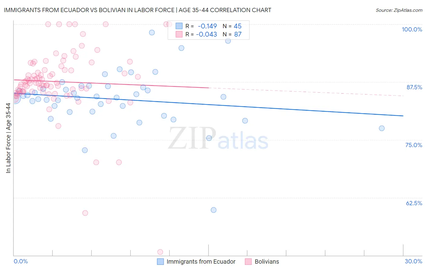 Immigrants from Ecuador vs Bolivian In Labor Force | Age 35-44