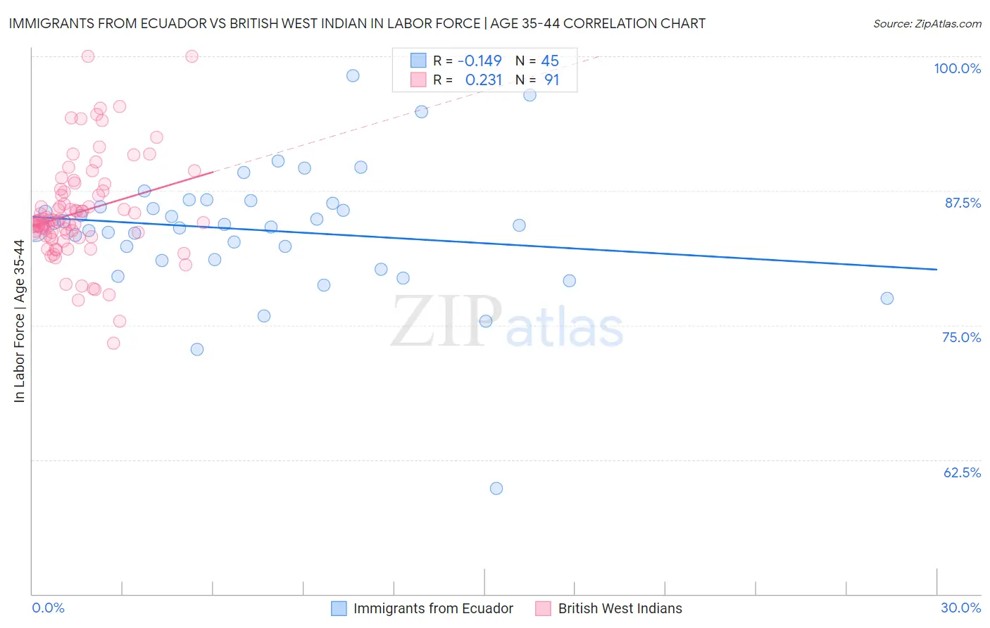 Immigrants from Ecuador vs British West Indian In Labor Force | Age 35-44