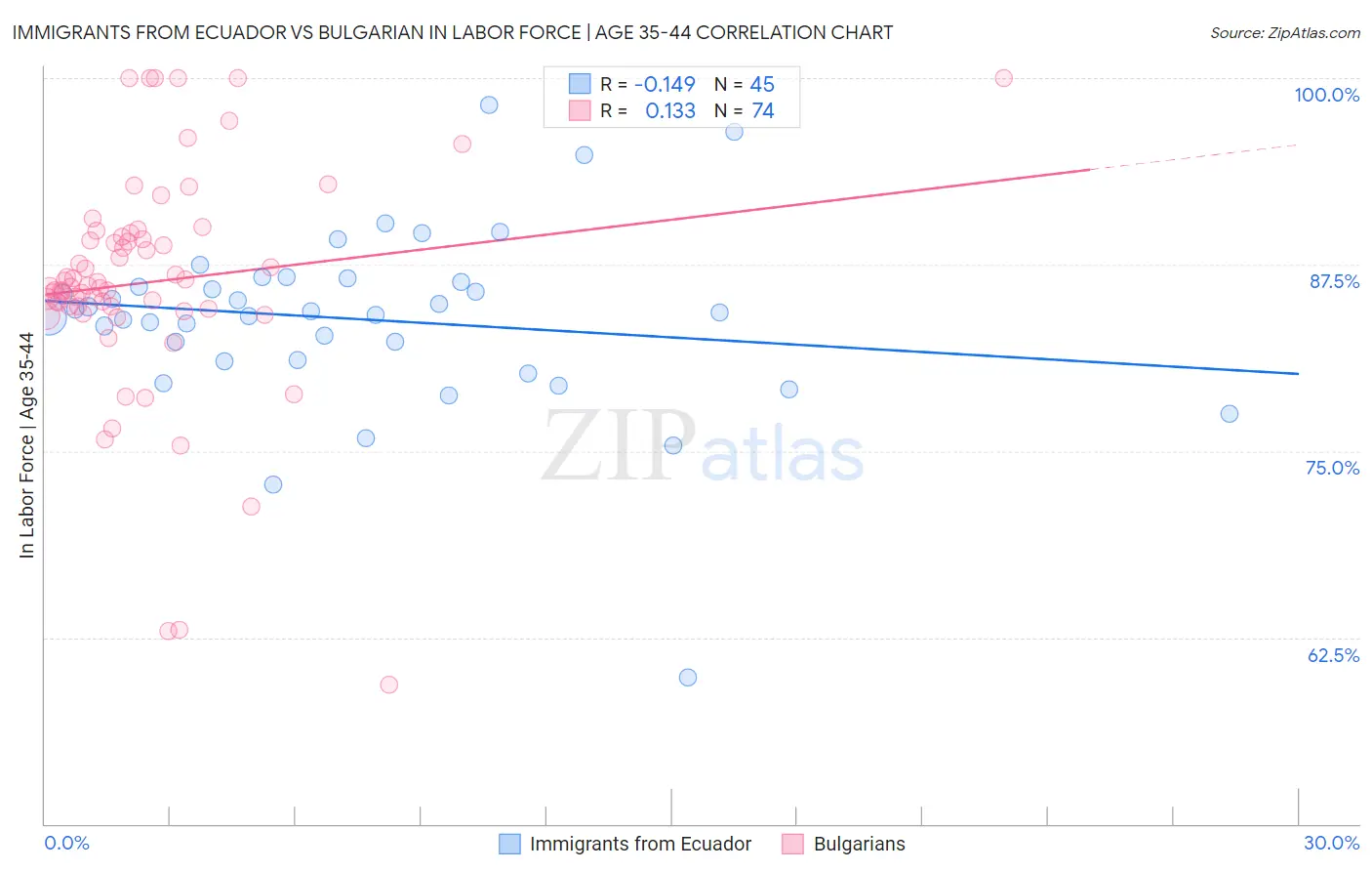 Immigrants from Ecuador vs Bulgarian In Labor Force | Age 35-44