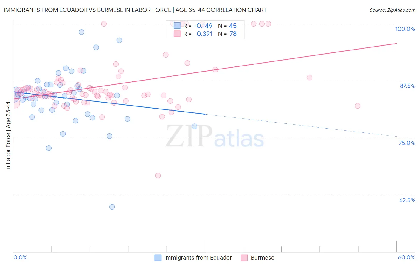 Immigrants from Ecuador vs Burmese In Labor Force | Age 35-44
