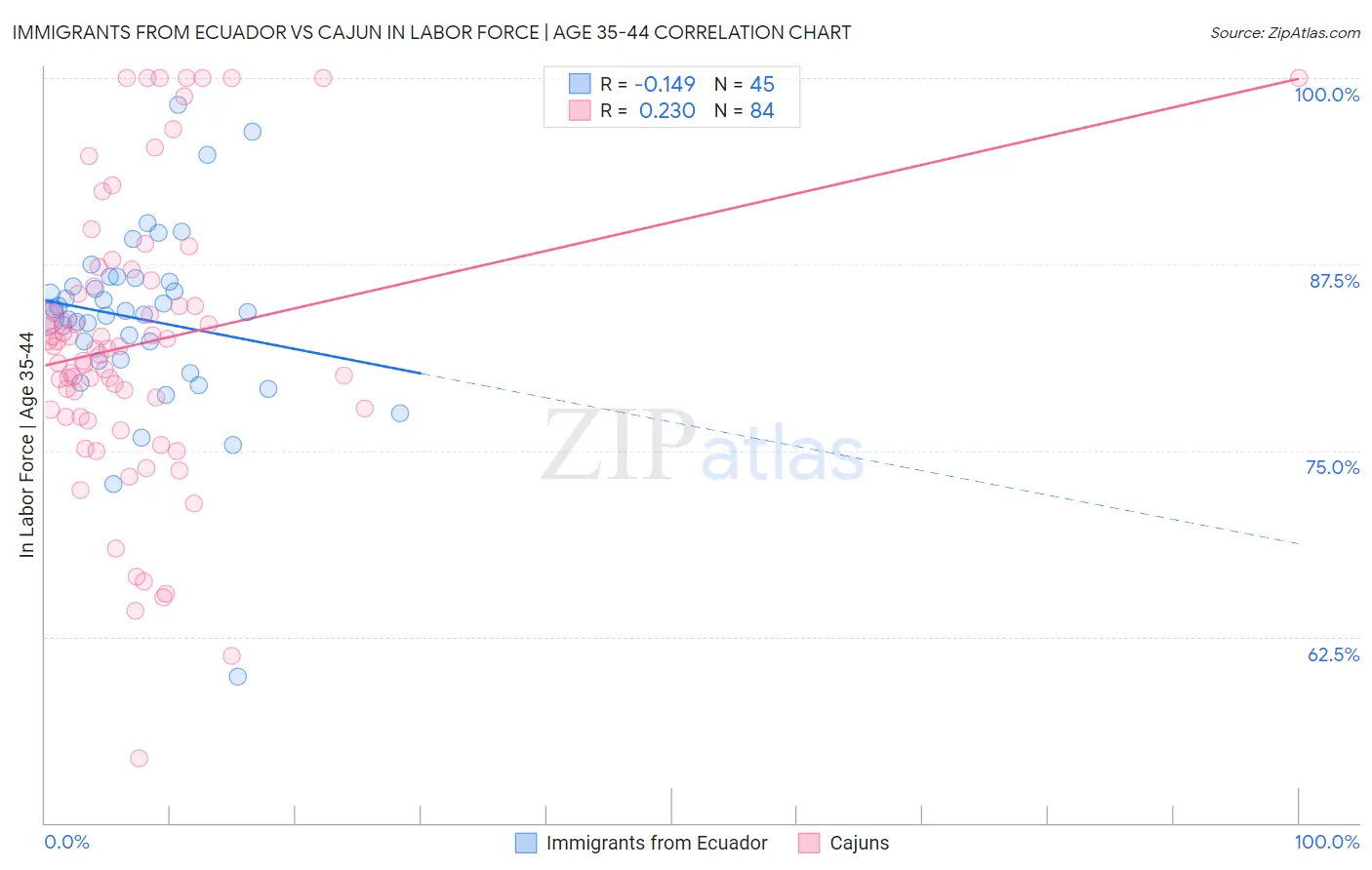 Immigrants from Ecuador vs Cajun In Labor Force | Age 35-44