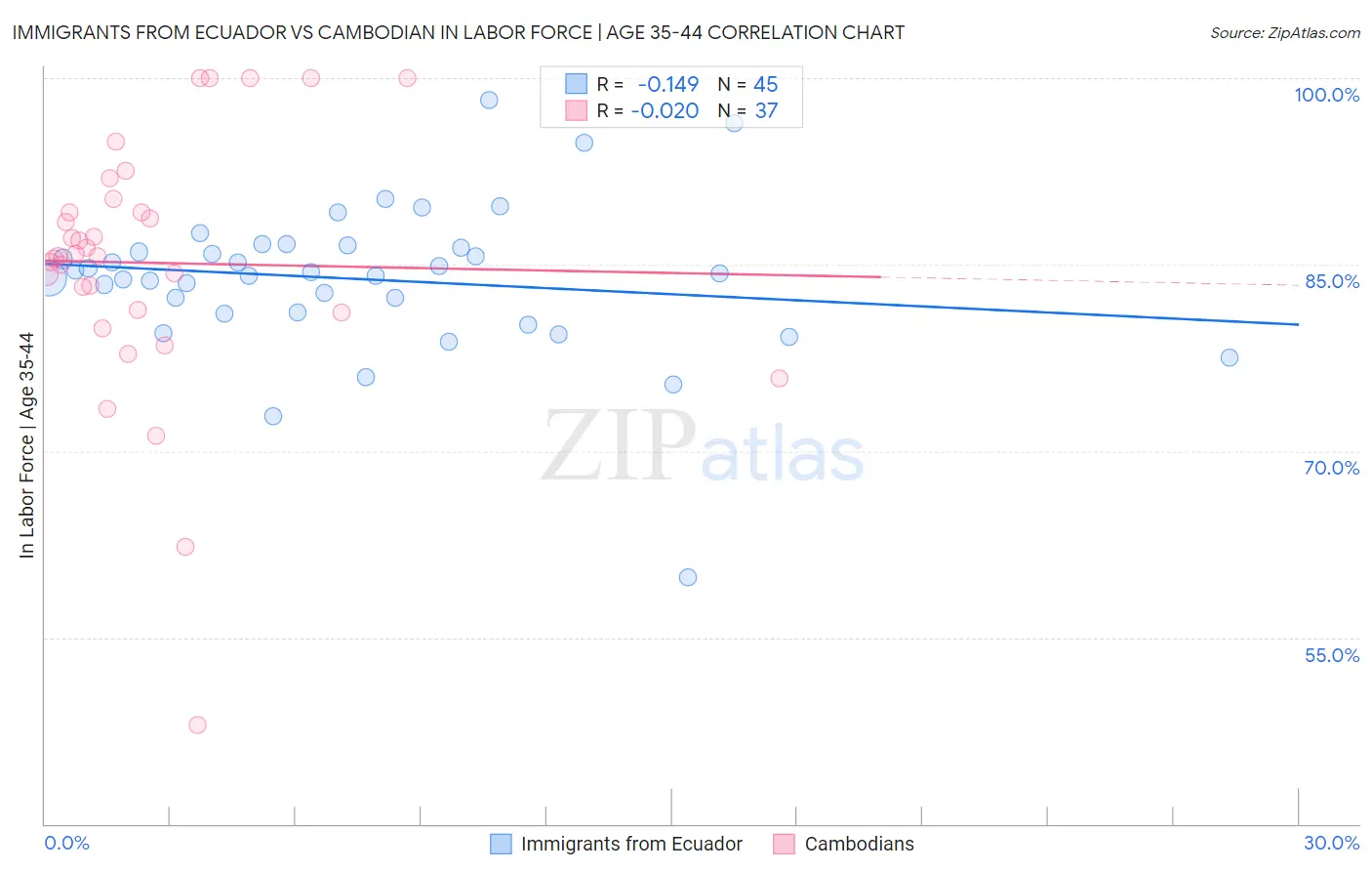 Immigrants from Ecuador vs Cambodian In Labor Force | Age 35-44