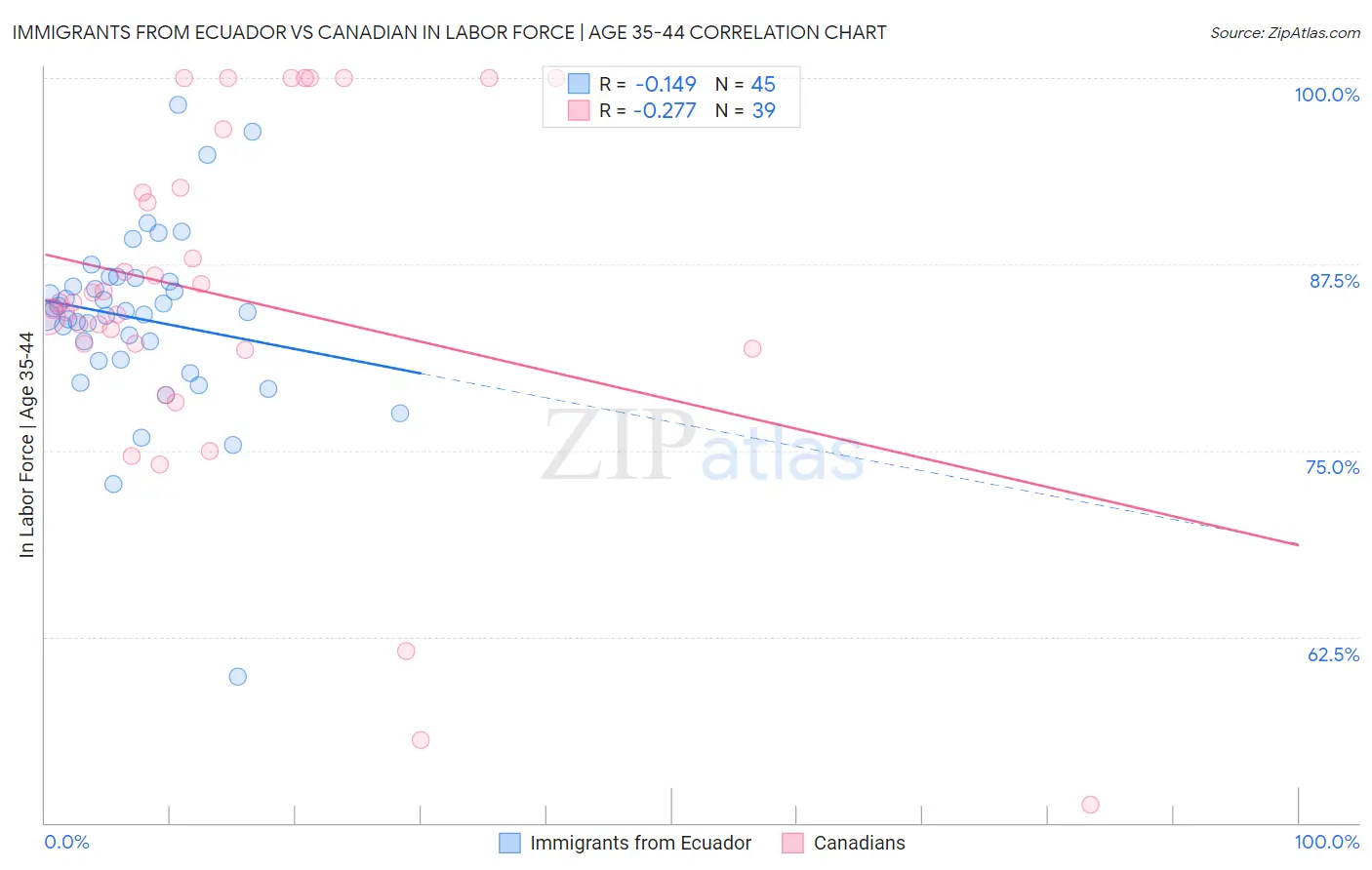 Immigrants from Ecuador vs Canadian In Labor Force | Age 35-44