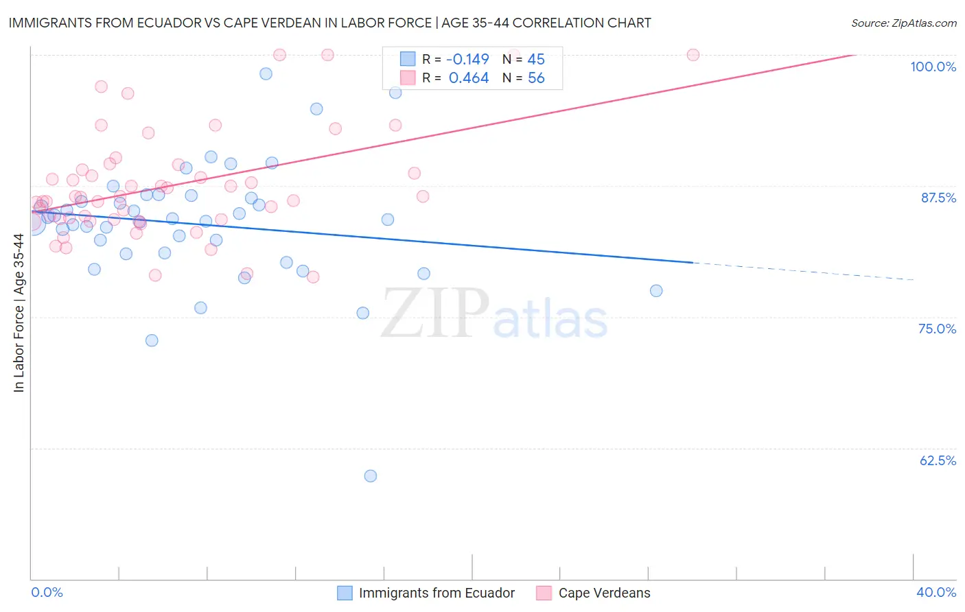 Immigrants from Ecuador vs Cape Verdean In Labor Force | Age 35-44