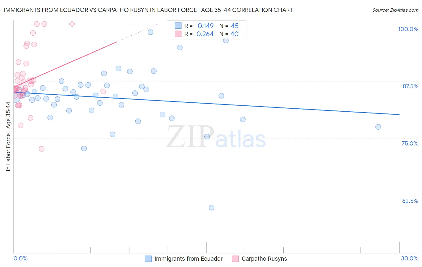 Immigrants from Ecuador vs Carpatho Rusyn In Labor Force | Age 35-44