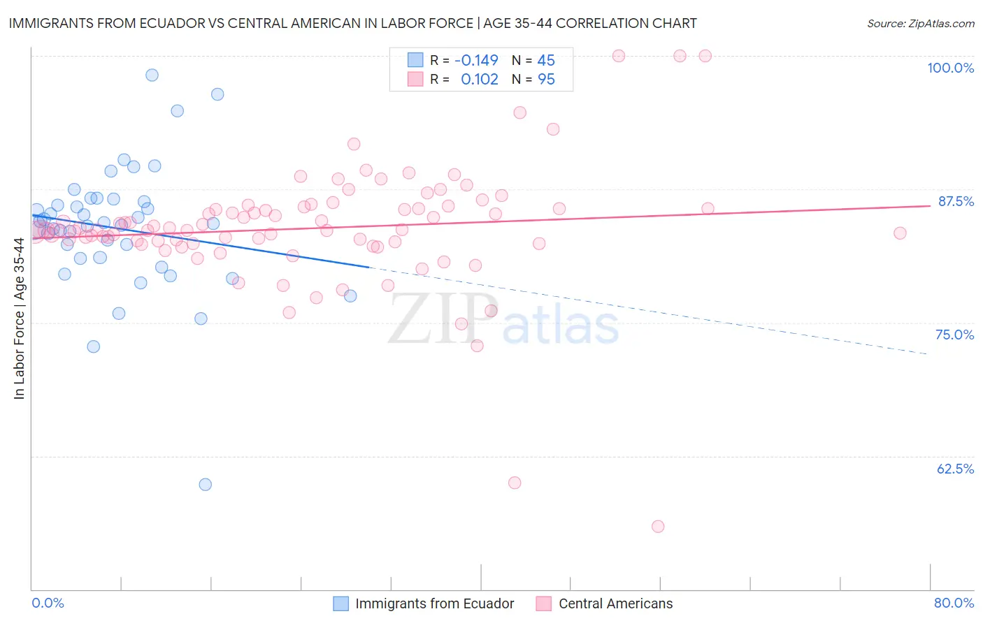 Immigrants from Ecuador vs Central American In Labor Force | Age 35-44
