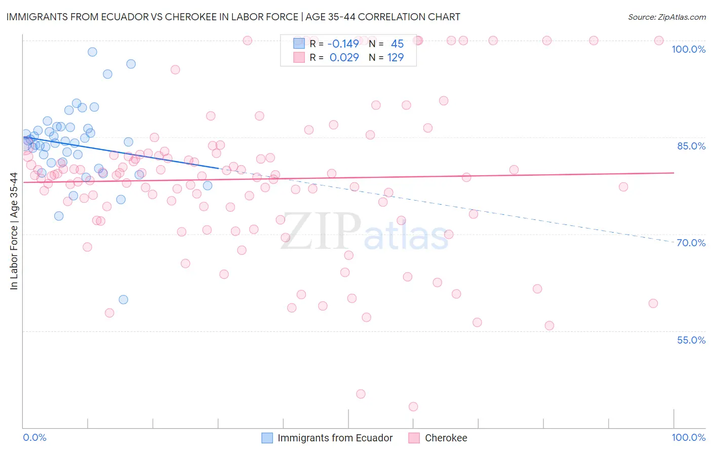 Immigrants from Ecuador vs Cherokee In Labor Force | Age 35-44