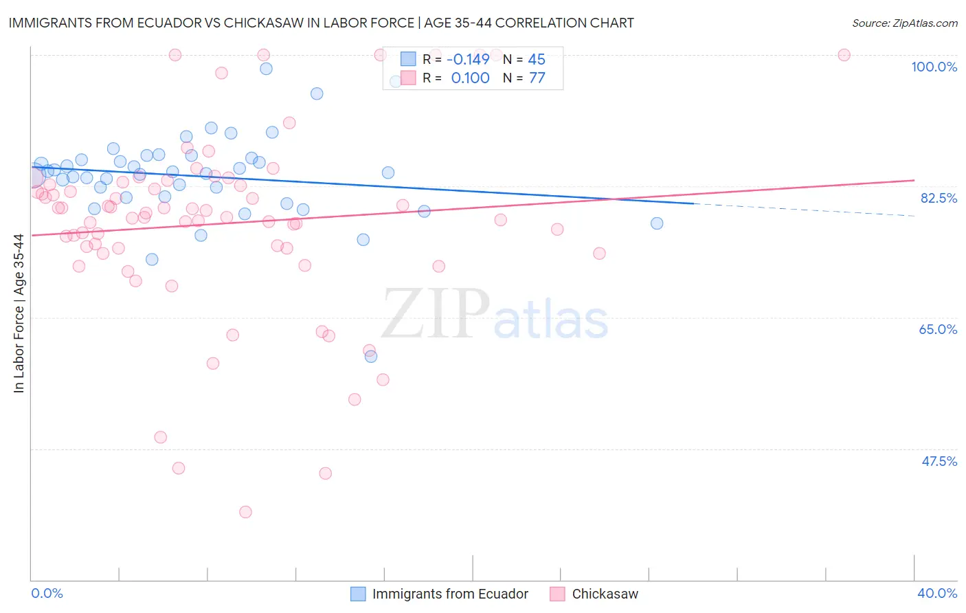 Immigrants from Ecuador vs Chickasaw In Labor Force | Age 35-44