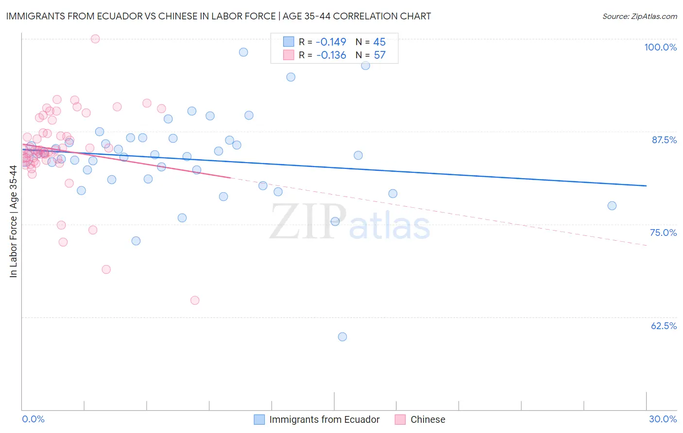Immigrants from Ecuador vs Chinese In Labor Force | Age 35-44