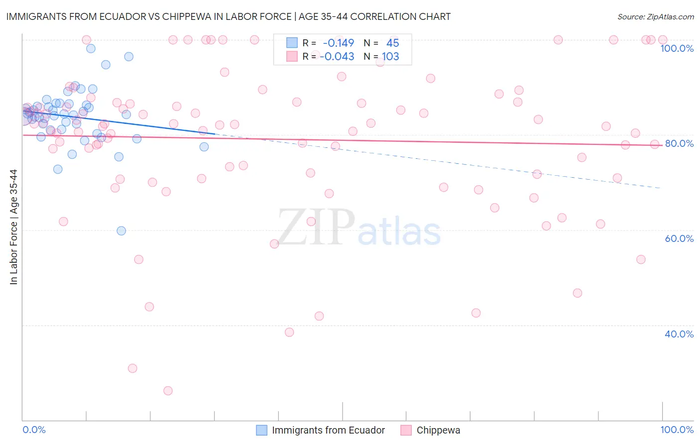 Immigrants from Ecuador vs Chippewa In Labor Force | Age 35-44