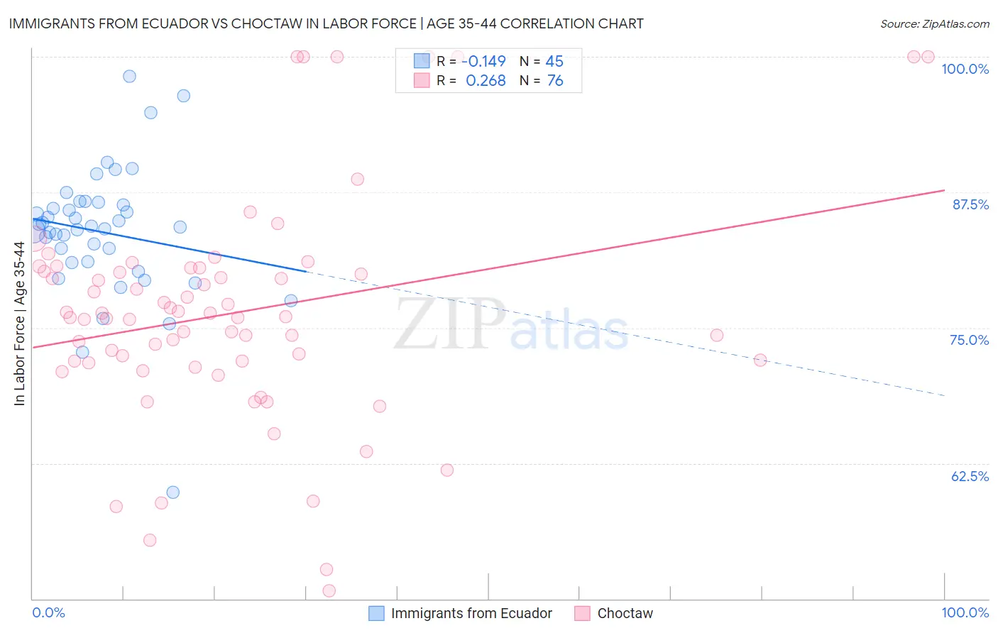 Immigrants from Ecuador vs Choctaw In Labor Force | Age 35-44