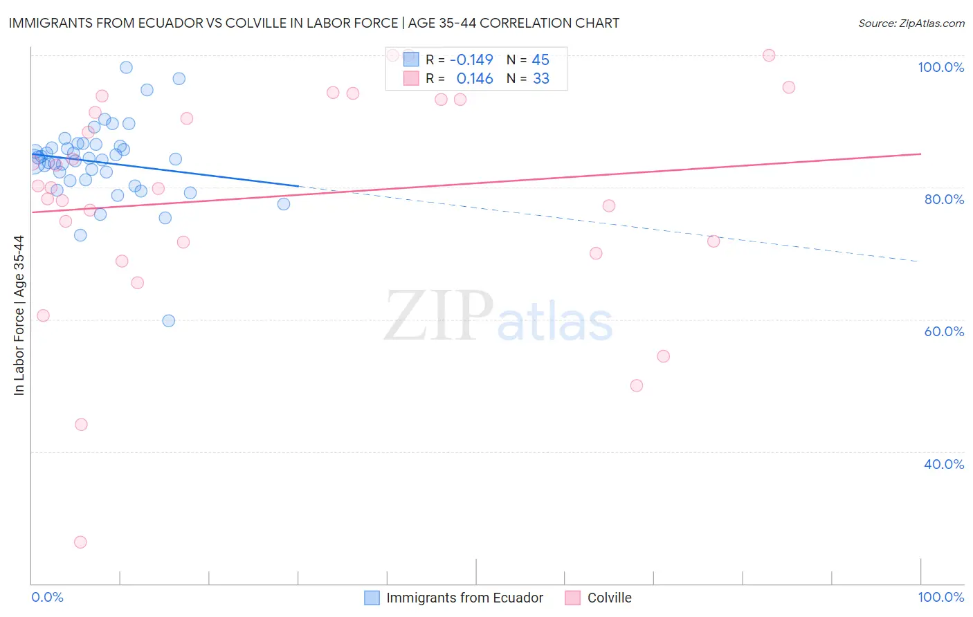 Immigrants from Ecuador vs Colville In Labor Force | Age 35-44