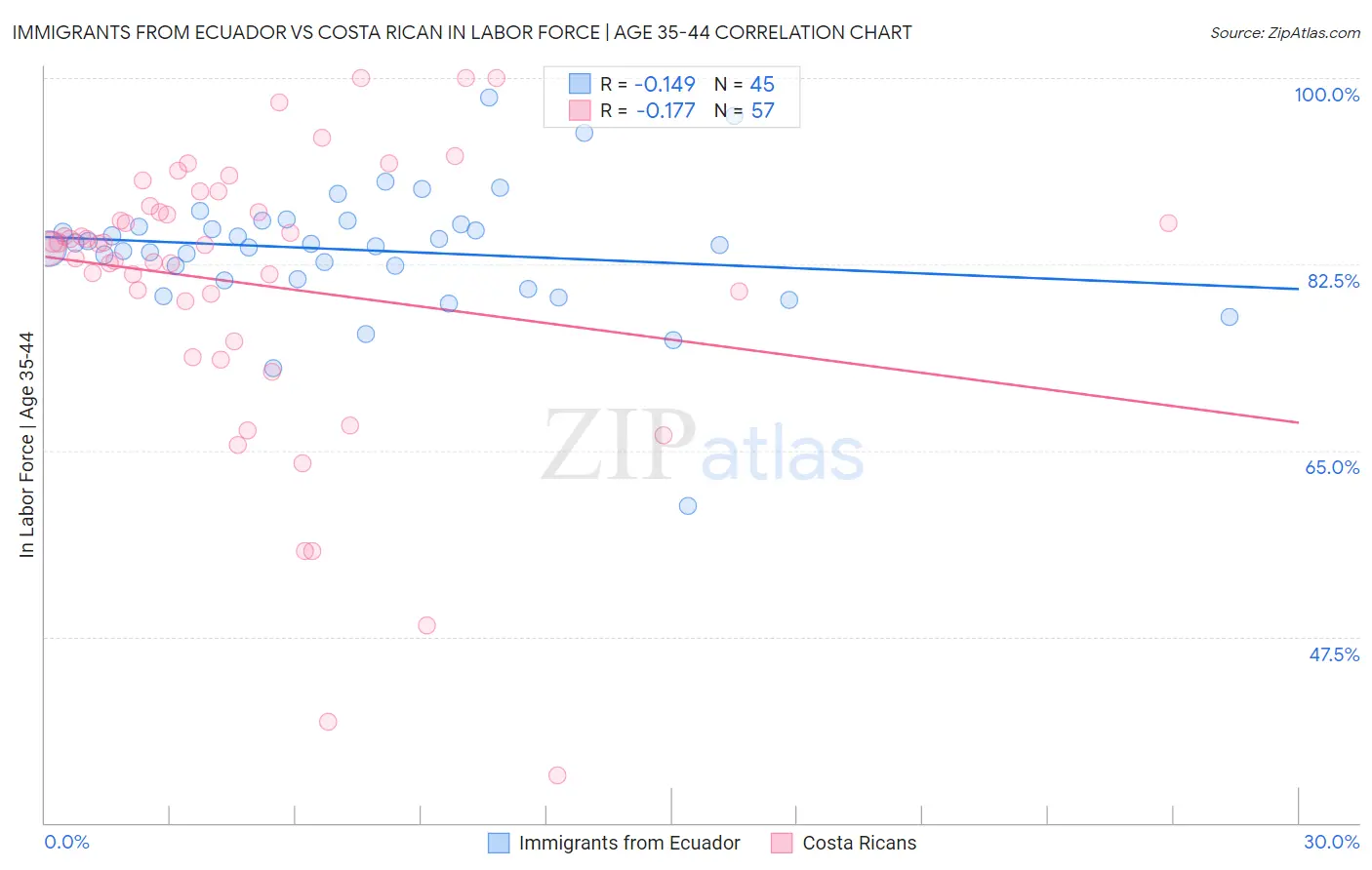 Immigrants from Ecuador vs Costa Rican In Labor Force | Age 35-44