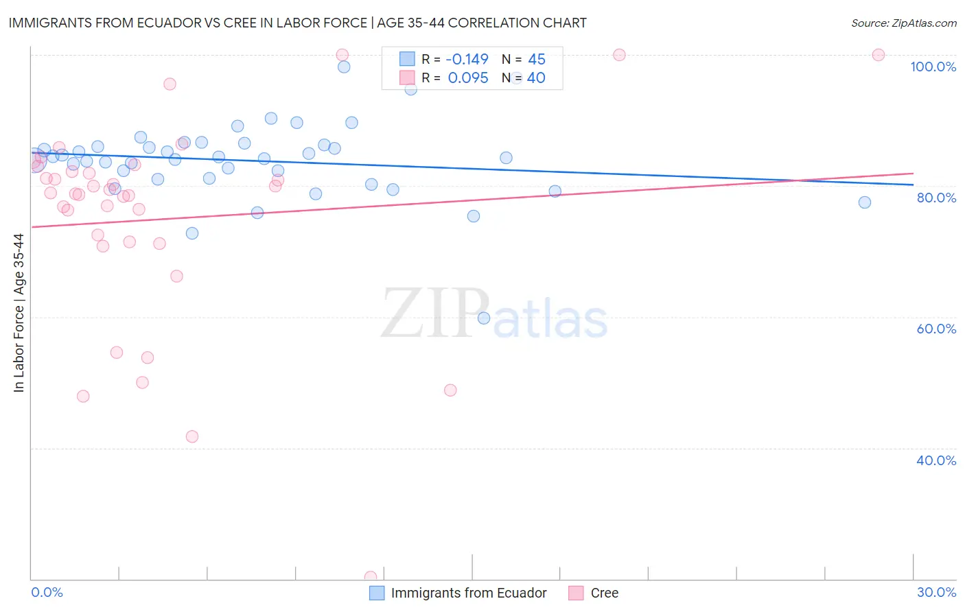 Immigrants from Ecuador vs Cree In Labor Force | Age 35-44