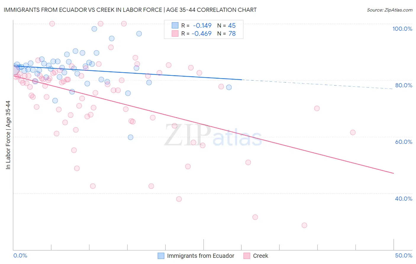 Immigrants from Ecuador vs Creek In Labor Force | Age 35-44