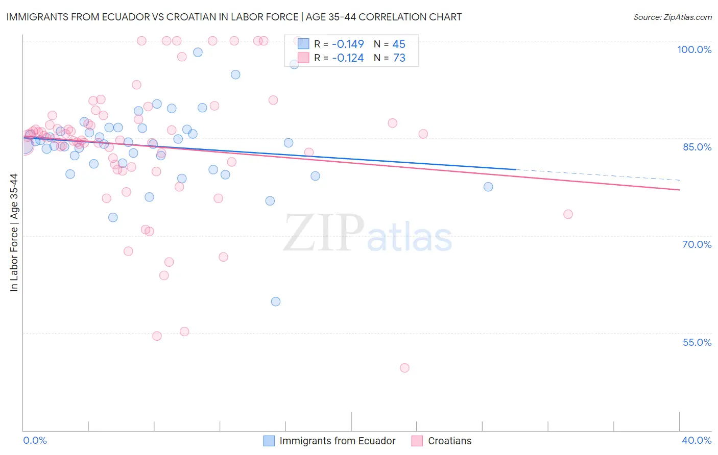 Immigrants from Ecuador vs Croatian In Labor Force | Age 35-44