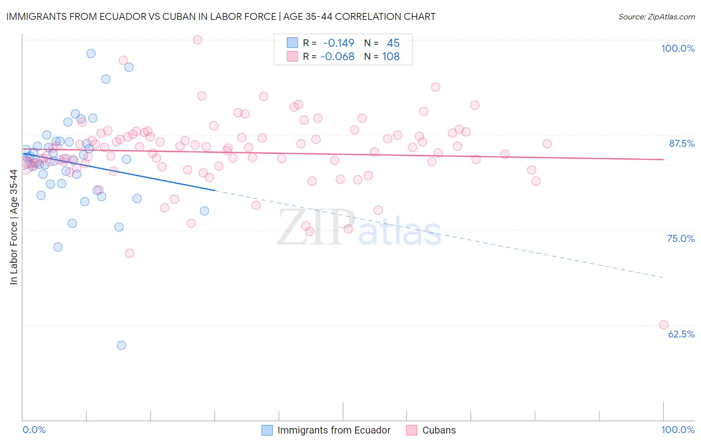 Immigrants from Ecuador vs Cuban In Labor Force | Age 35-44