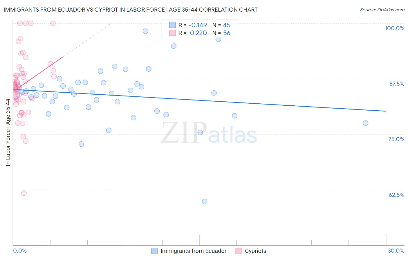 Immigrants from Ecuador vs Cypriot In Labor Force | Age 35-44