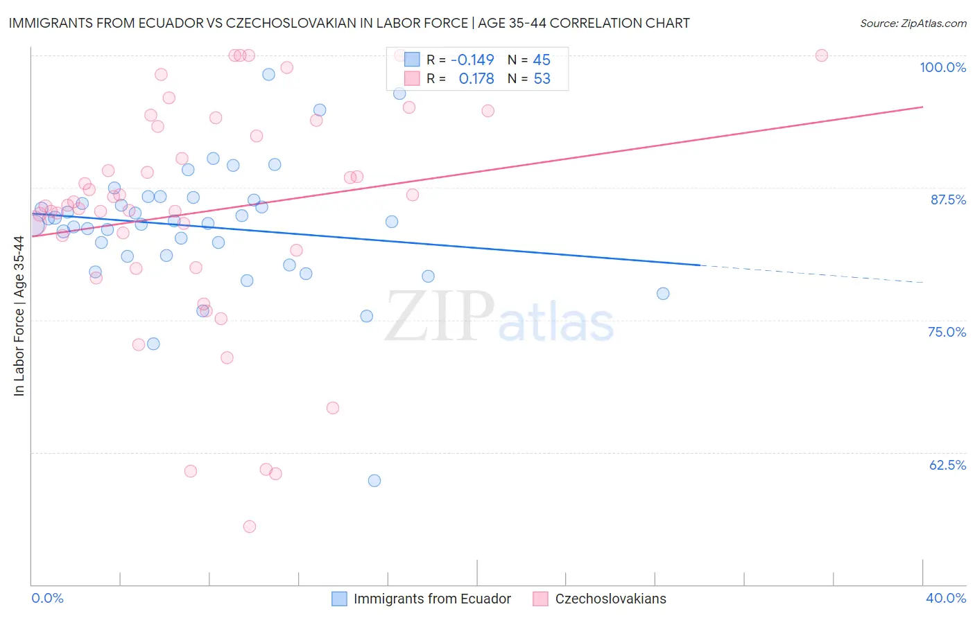Immigrants from Ecuador vs Czechoslovakian In Labor Force | Age 35-44