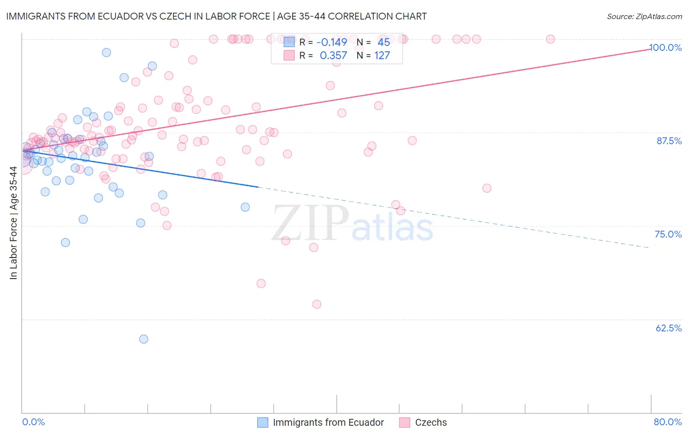 Immigrants from Ecuador vs Czech In Labor Force | Age 35-44