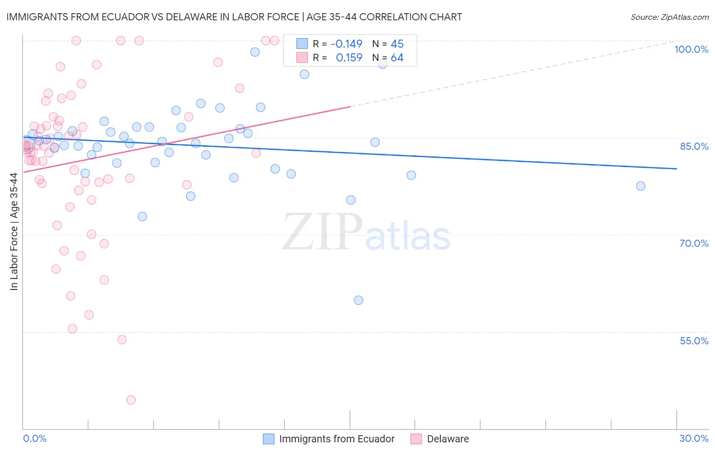 Immigrants from Ecuador vs Delaware In Labor Force | Age 35-44
