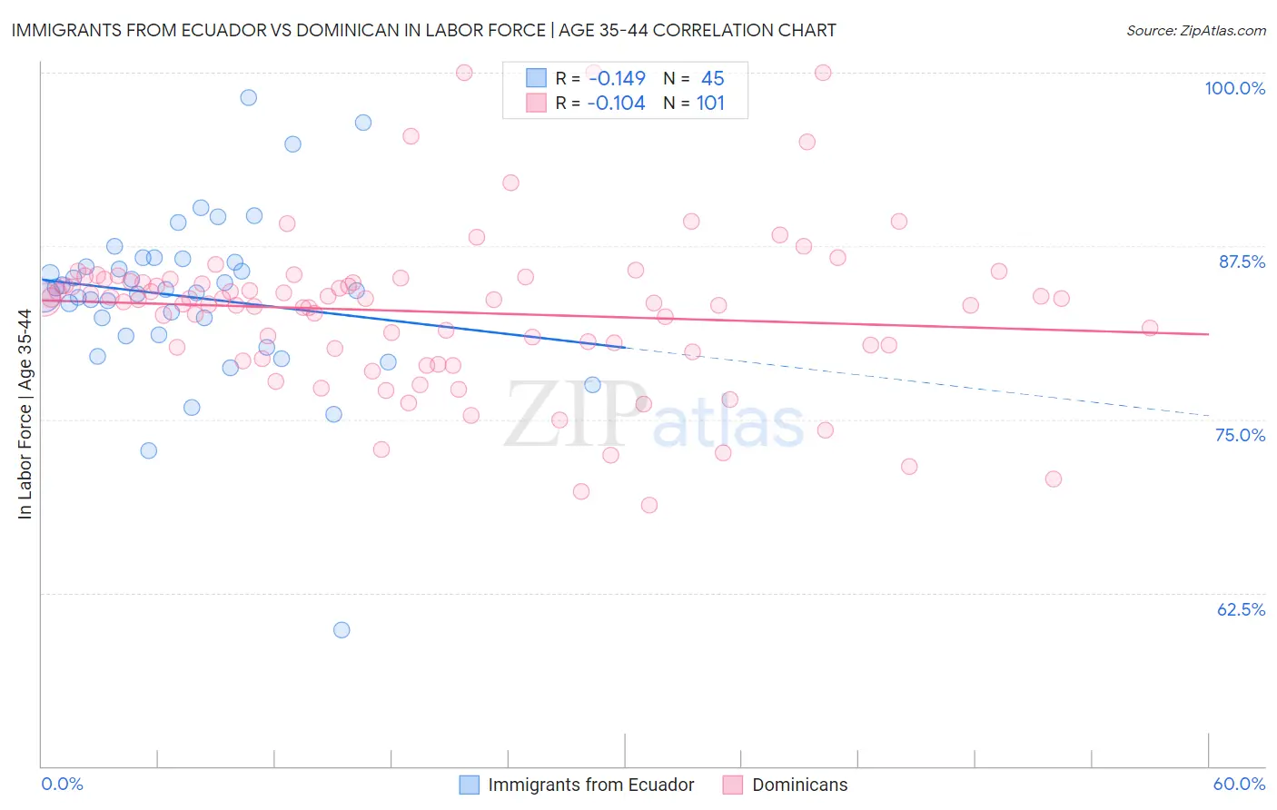 Immigrants from Ecuador vs Dominican In Labor Force | Age 35-44