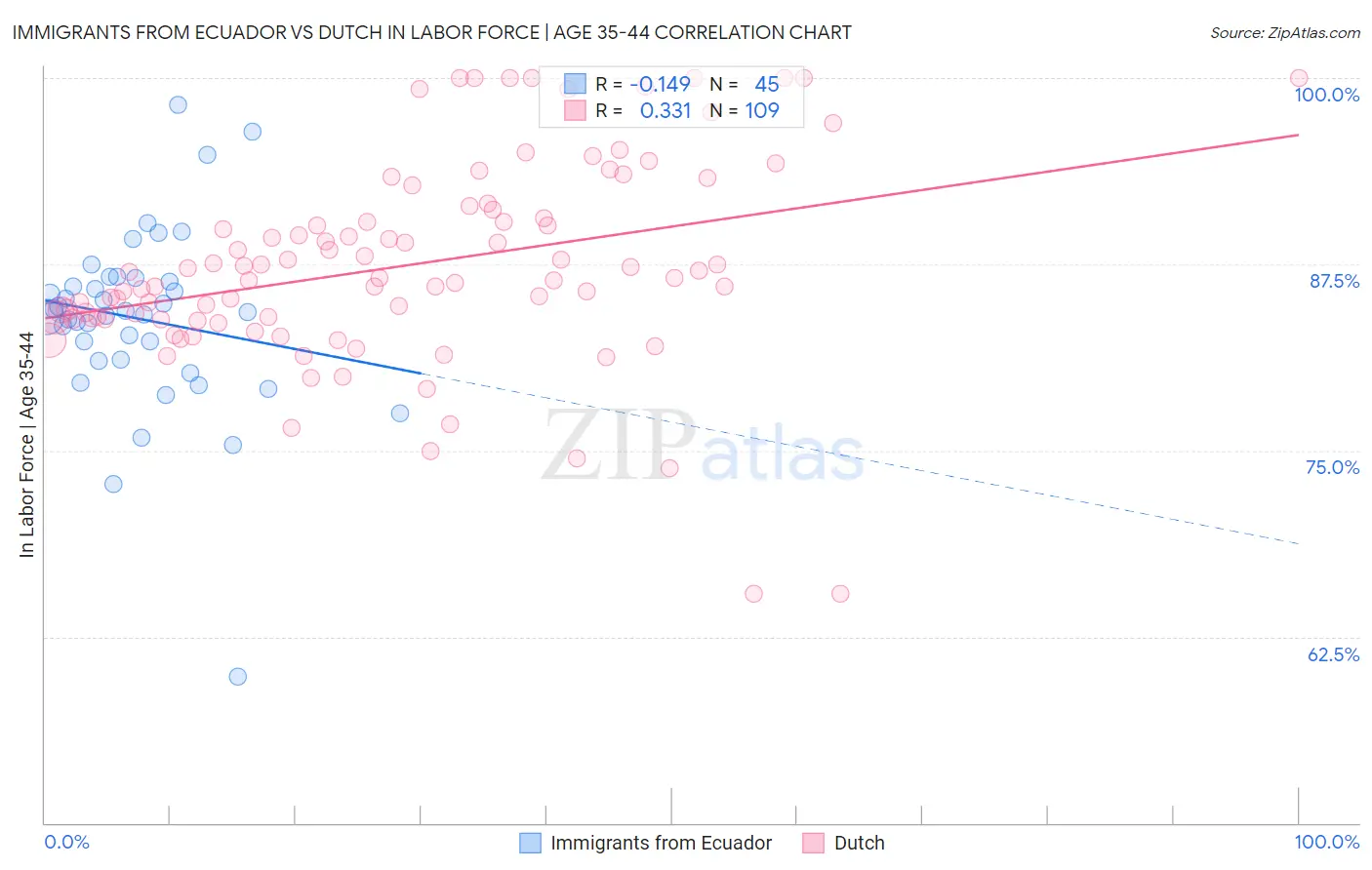 Immigrants from Ecuador vs Dutch In Labor Force | Age 35-44