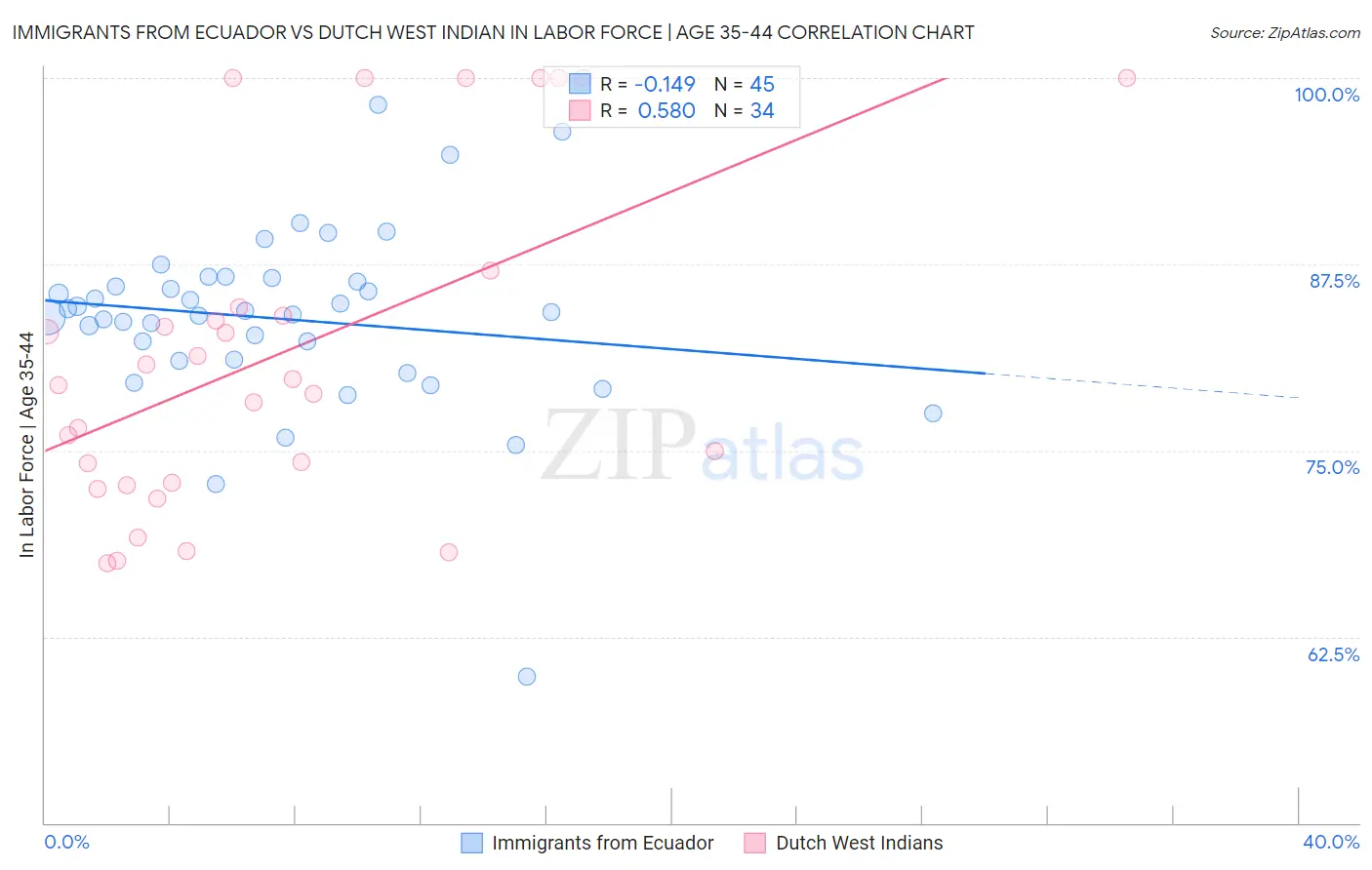 Immigrants from Ecuador vs Dutch West Indian In Labor Force | Age 35-44