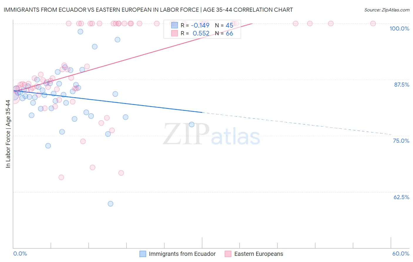 Immigrants from Ecuador vs Eastern European In Labor Force | Age 35-44