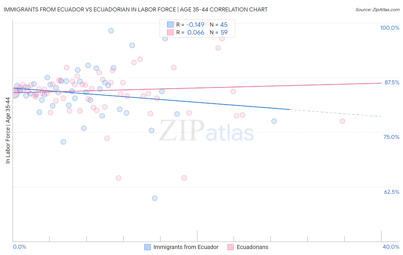 Immigrants from Ecuador vs Ecuadorian In Labor Force | Age 35-44