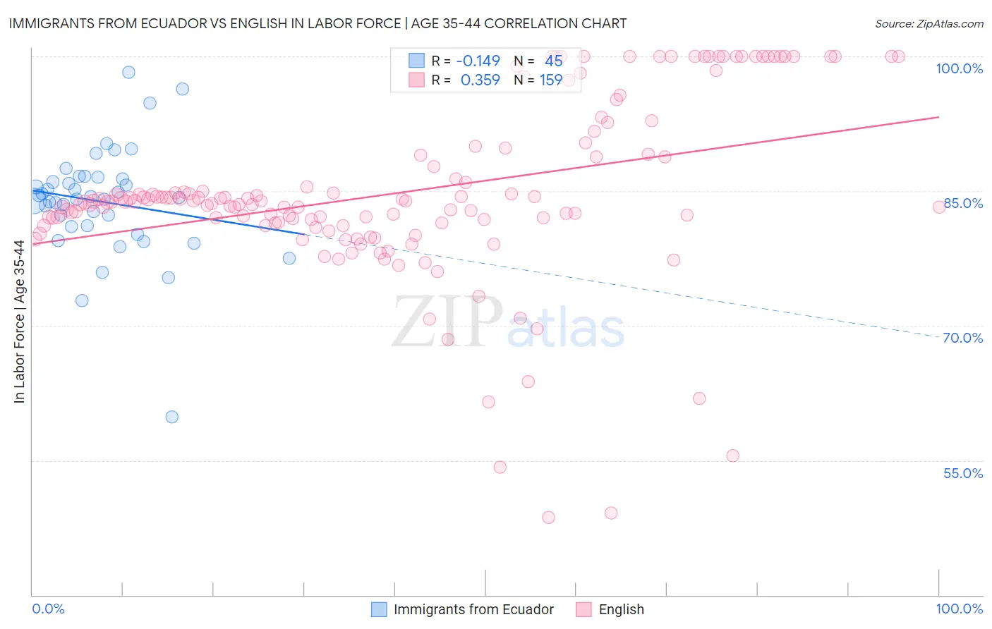 Immigrants from Ecuador vs English In Labor Force | Age 35-44