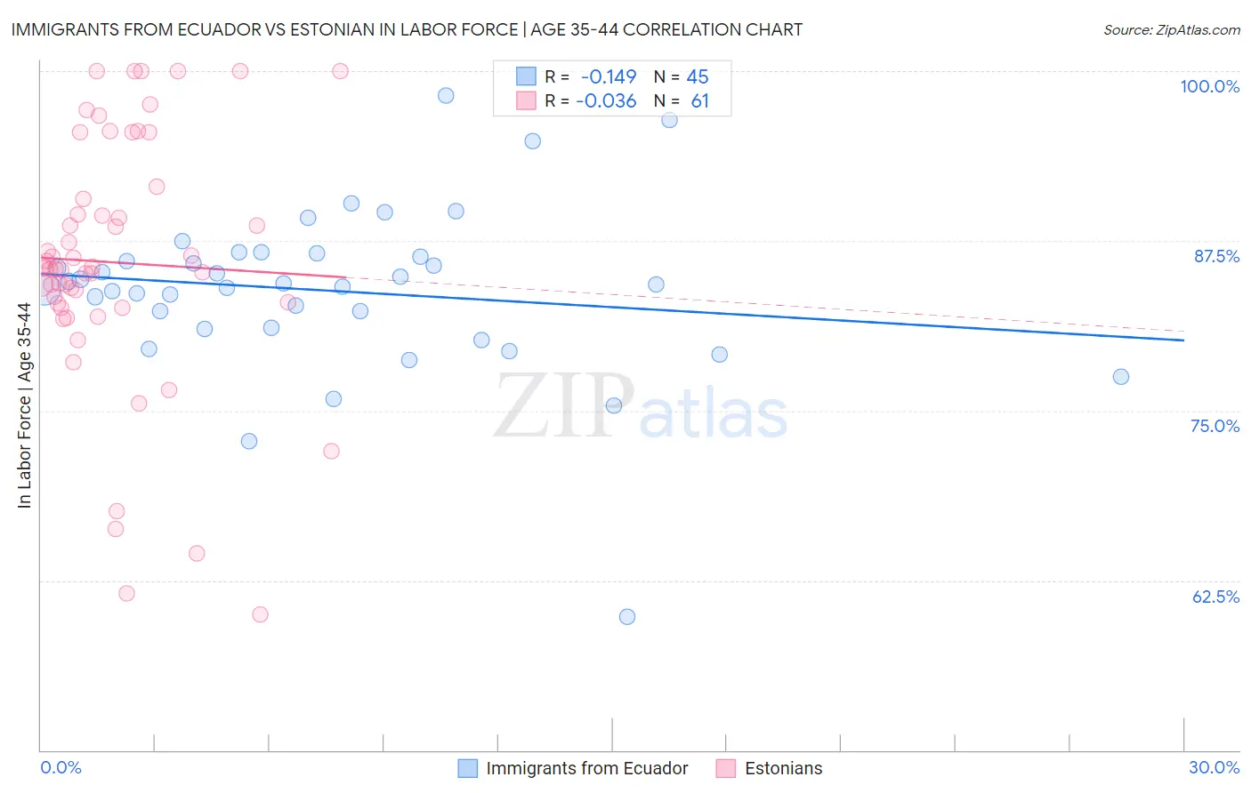 Immigrants from Ecuador vs Estonian In Labor Force | Age 35-44