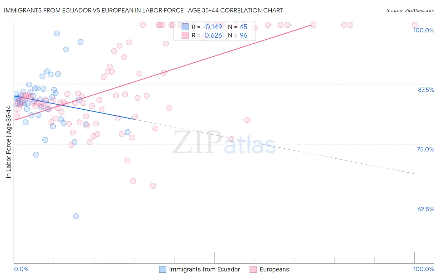Immigrants from Ecuador vs European In Labor Force | Age 35-44