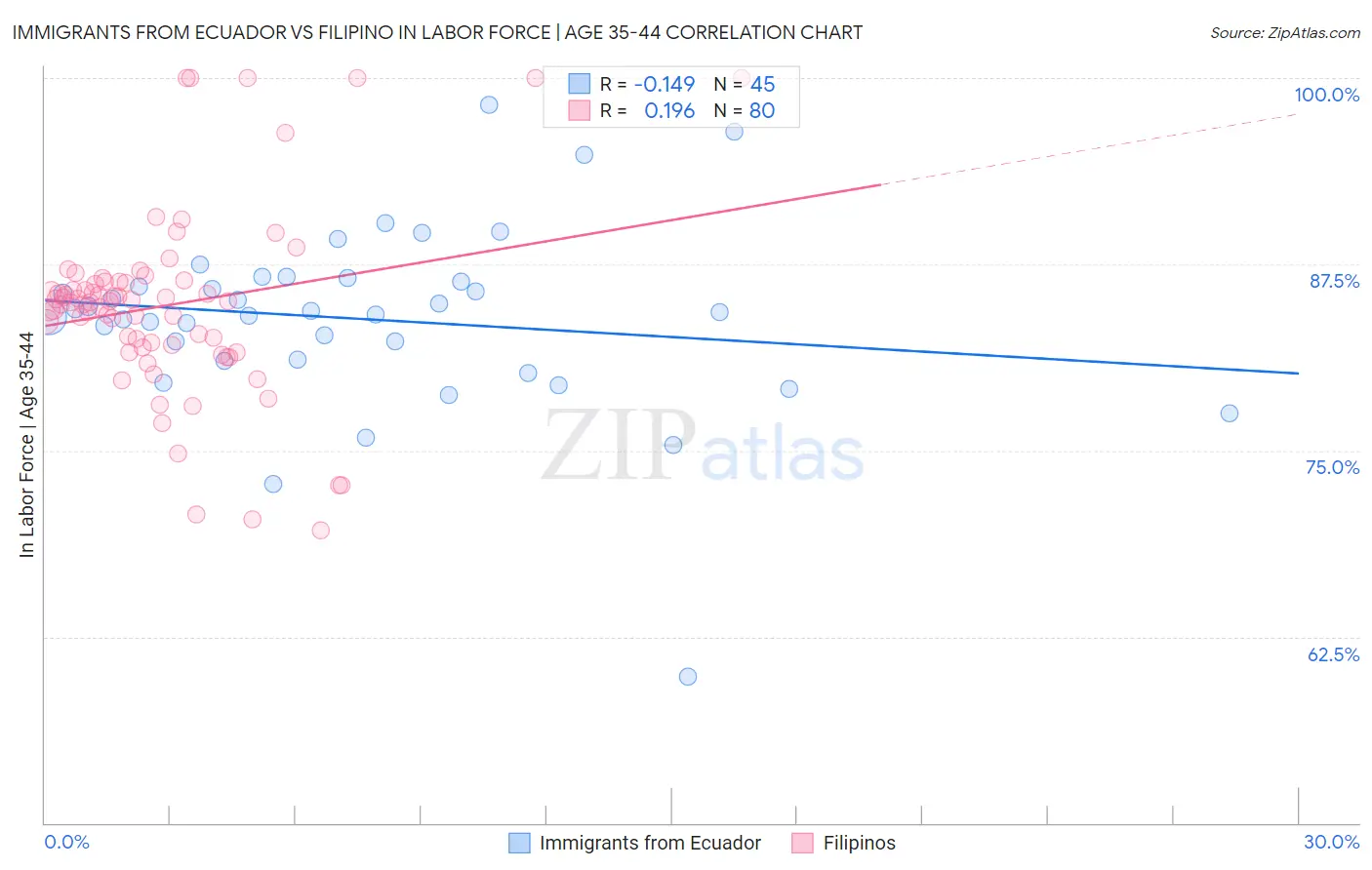 Immigrants from Ecuador vs Filipino In Labor Force | Age 35-44