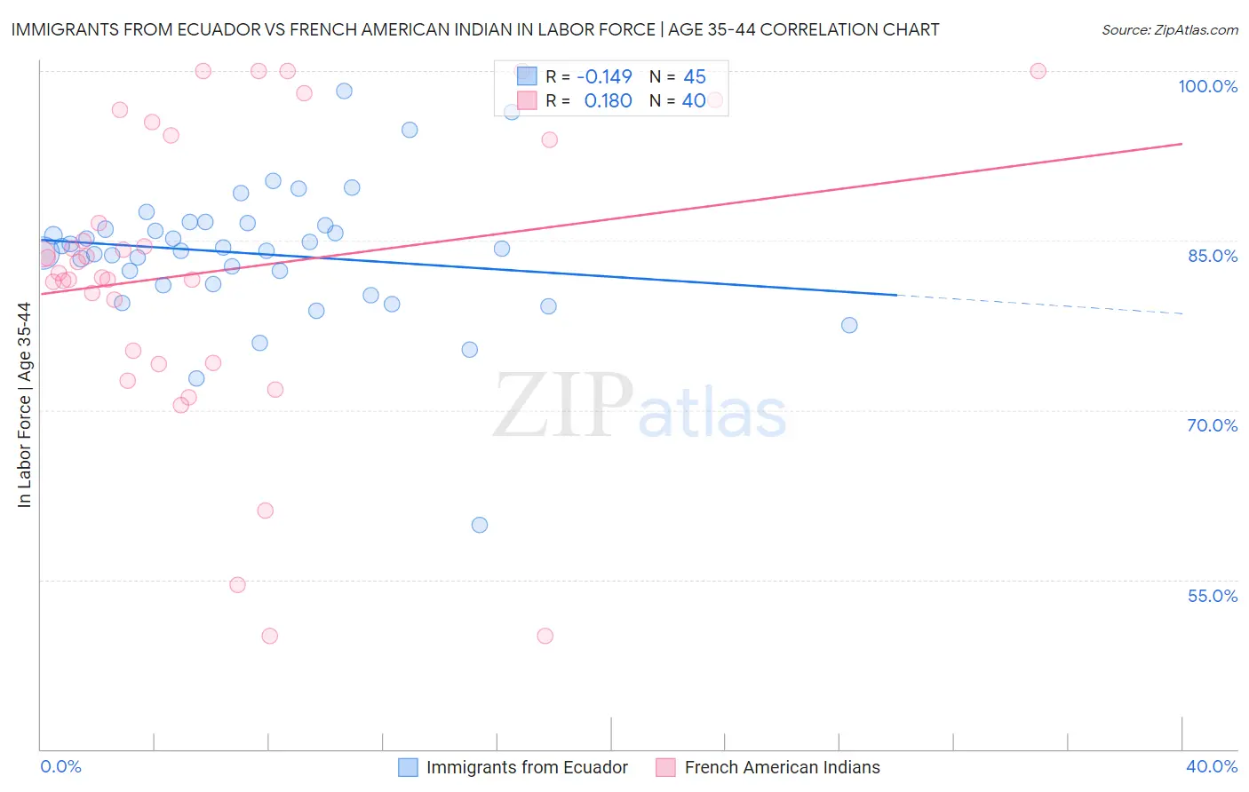 Immigrants from Ecuador vs French American Indian In Labor Force | Age 35-44