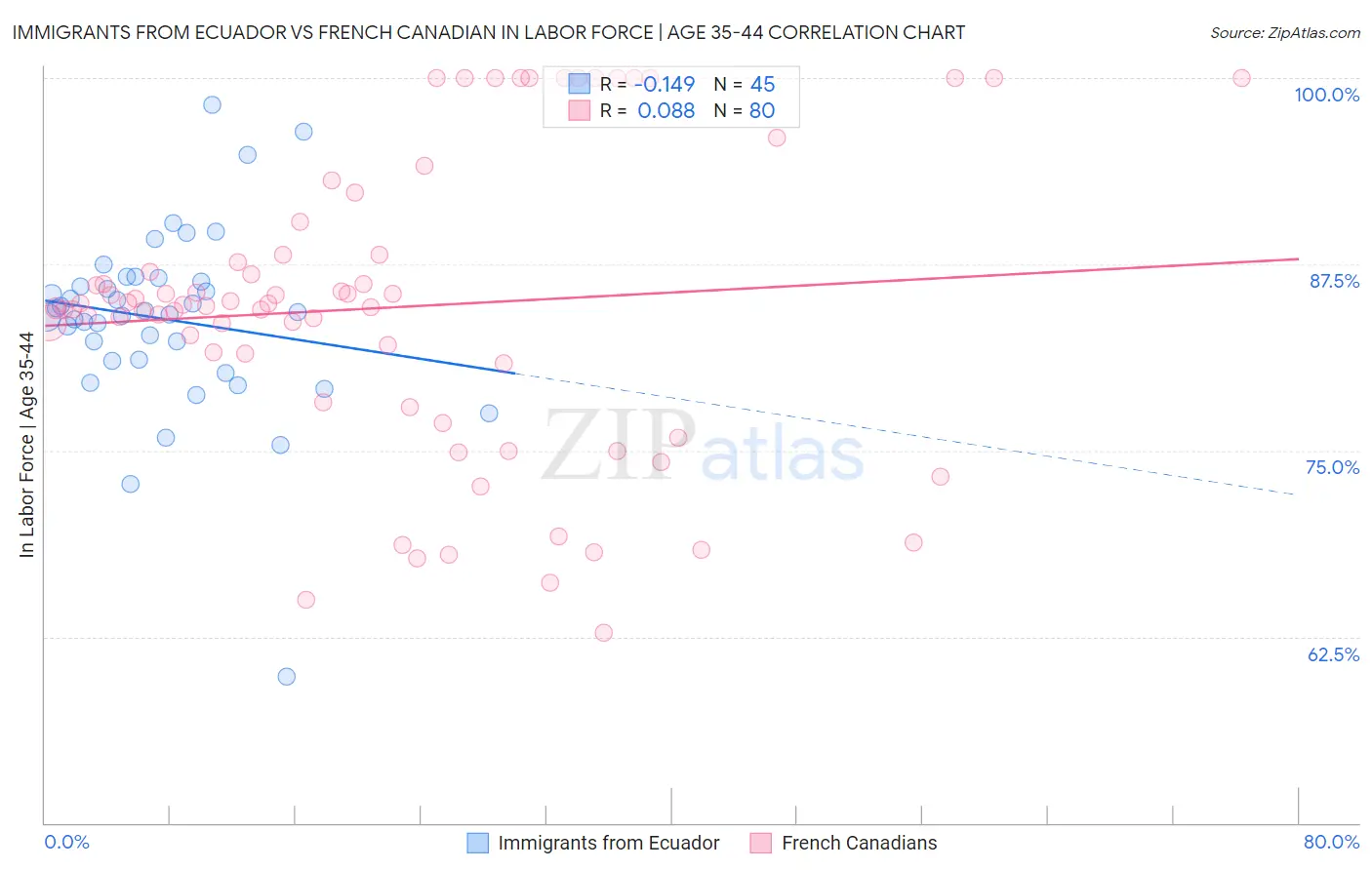 Immigrants from Ecuador vs French Canadian In Labor Force | Age 35-44