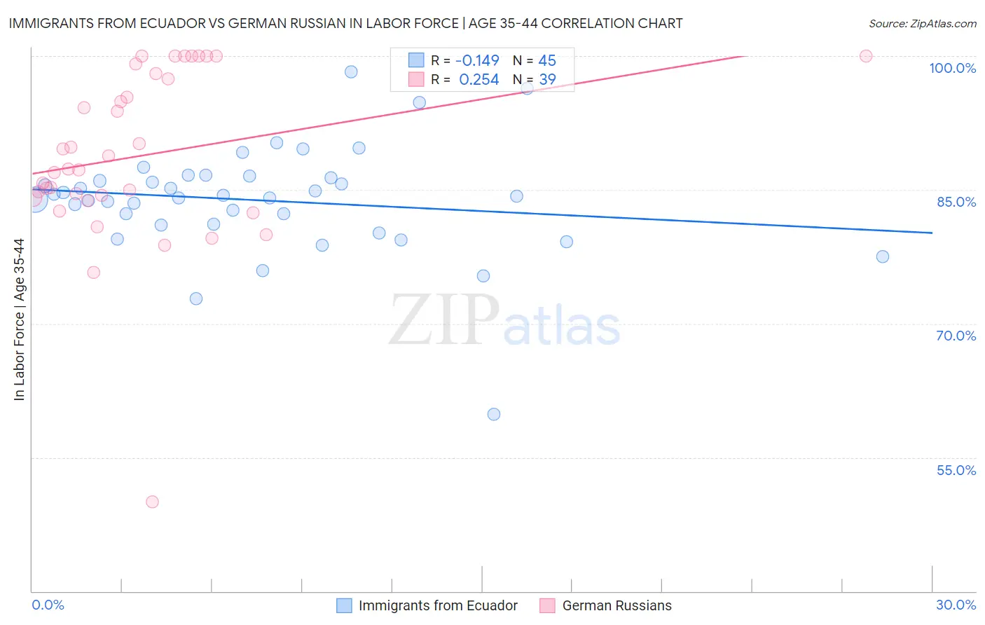 Immigrants from Ecuador vs German Russian In Labor Force | Age 35-44