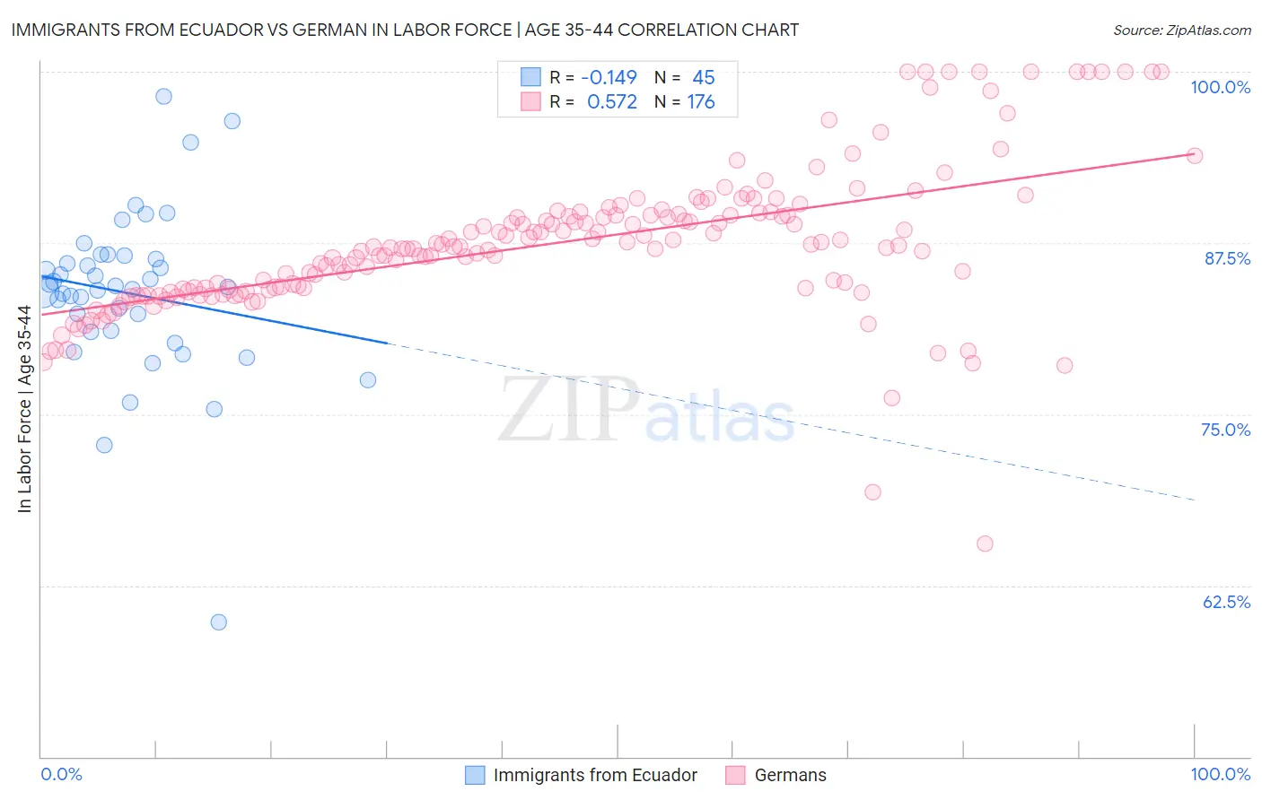 Immigrants from Ecuador vs German In Labor Force | Age 35-44