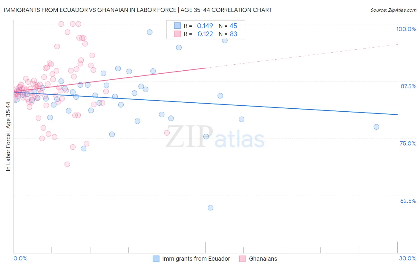 Immigrants from Ecuador vs Ghanaian In Labor Force | Age 35-44