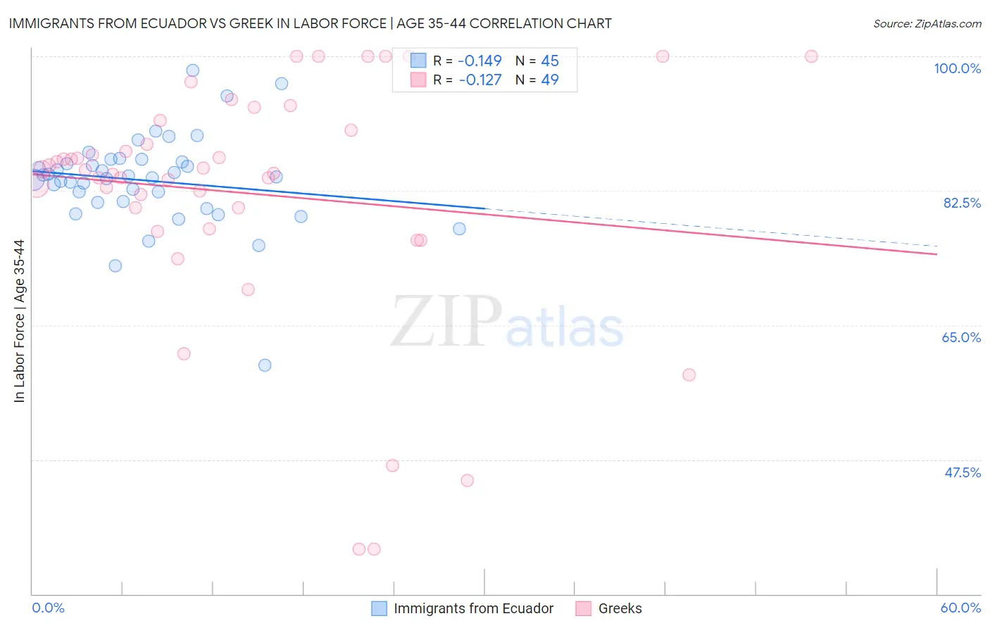 Immigrants from Ecuador vs Greek In Labor Force | Age 35-44