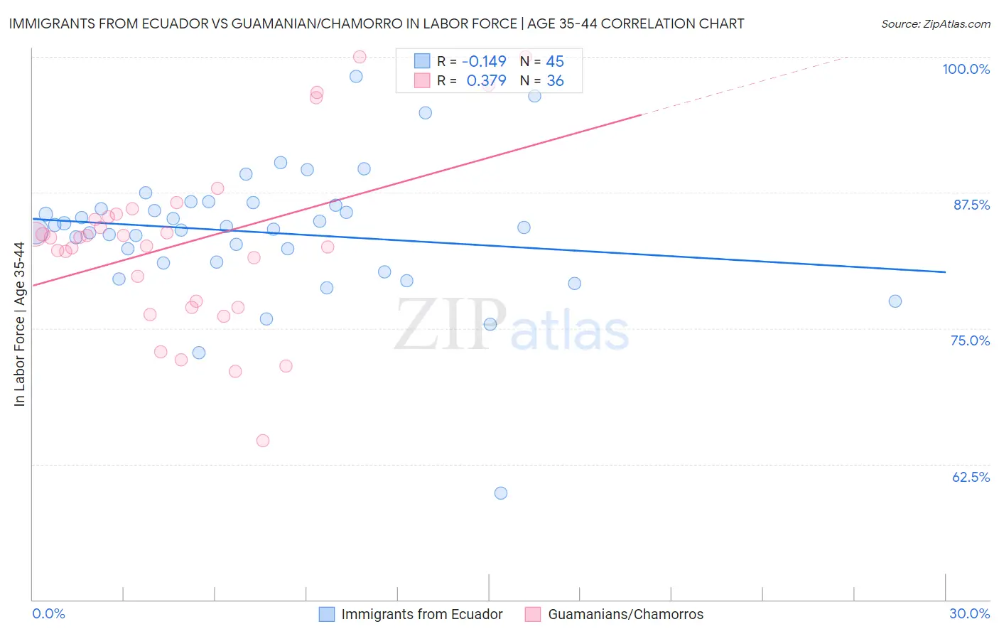 Immigrants from Ecuador vs Guamanian/Chamorro In Labor Force | Age 35-44