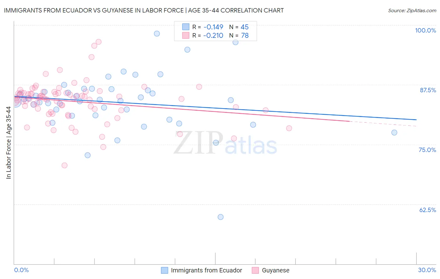 Immigrants from Ecuador vs Guyanese In Labor Force | Age 35-44