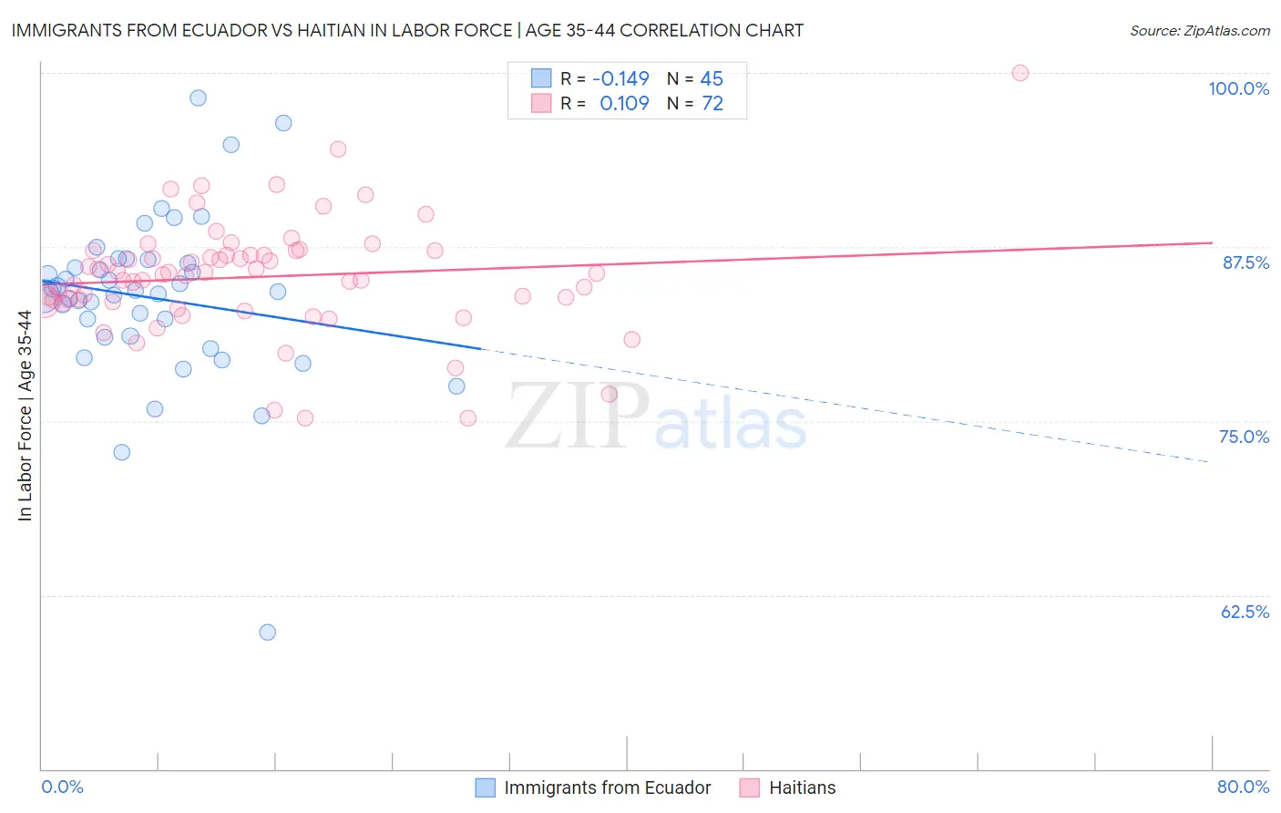 Immigrants from Ecuador vs Haitian In Labor Force | Age 35-44