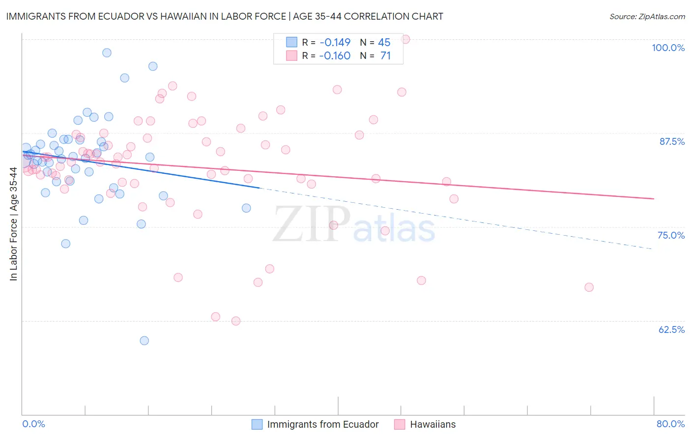 Immigrants from Ecuador vs Hawaiian In Labor Force | Age 35-44