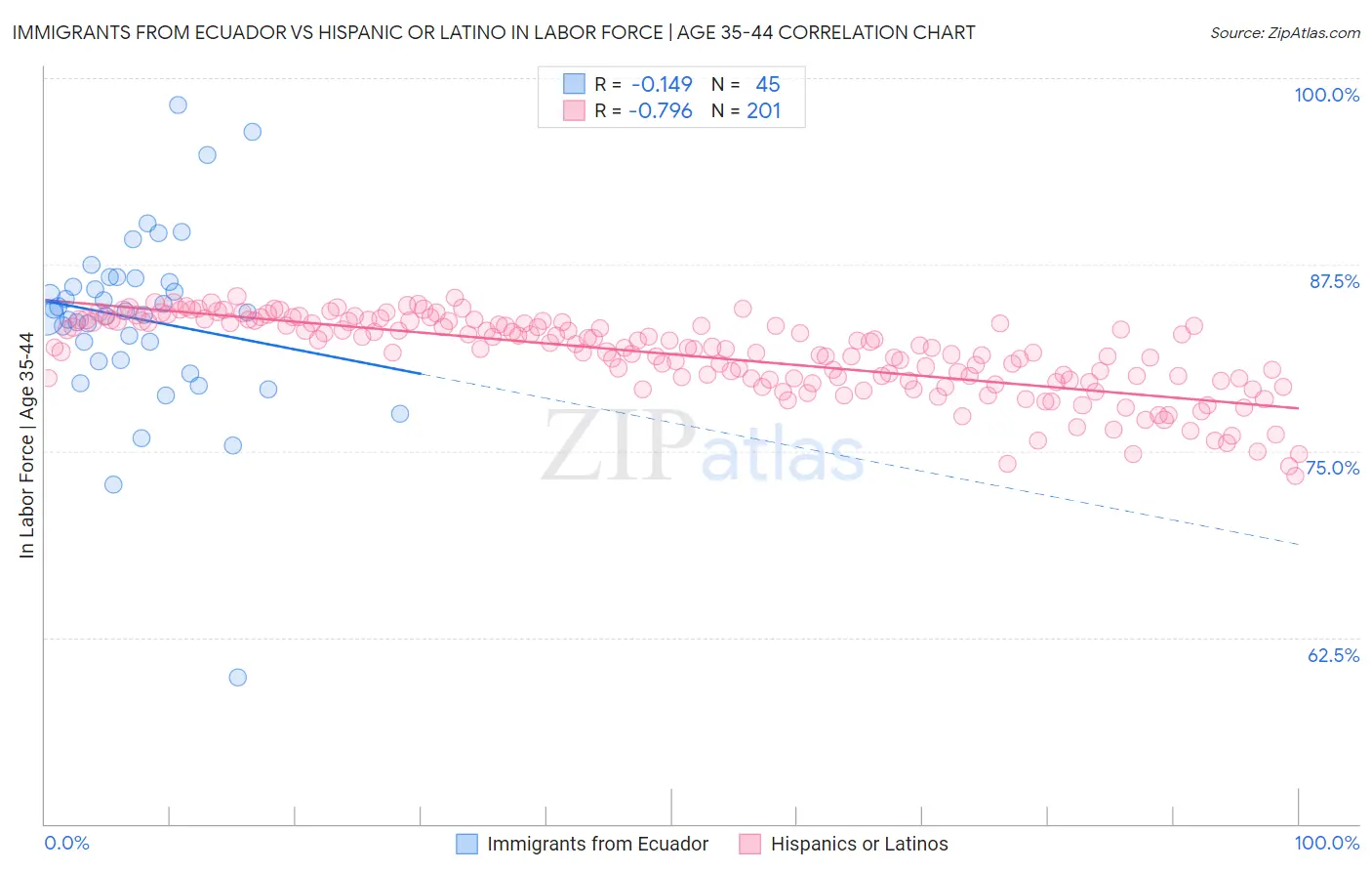 Immigrants from Ecuador vs Hispanic or Latino In Labor Force | Age 35-44